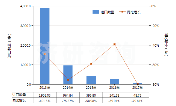2013-2017年中國(guó)N（N－二甲基甲酰胺）(HS29241910)進(jìn)口量及增速統(tǒng)計(jì)